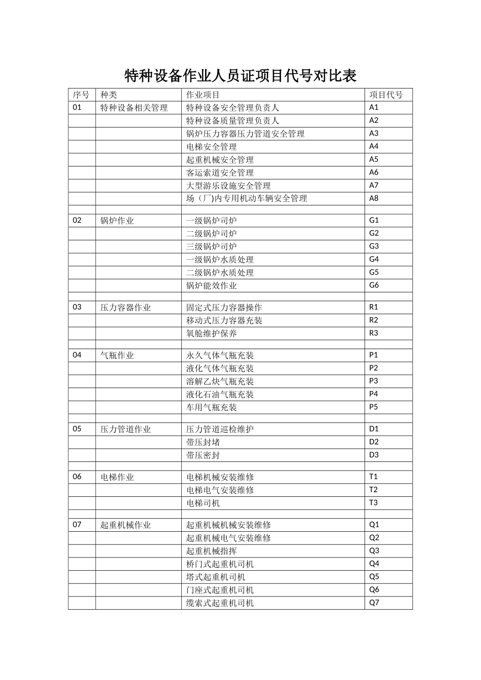 特种设备作业人员证项目代号对照表_第1页