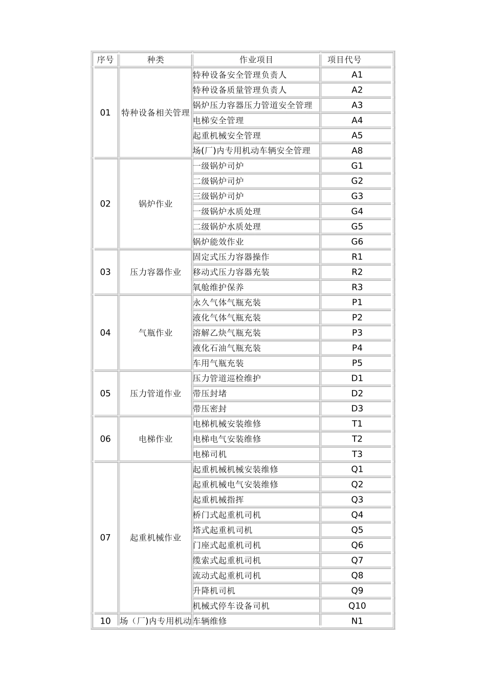 特种设备作业证代号_第1页