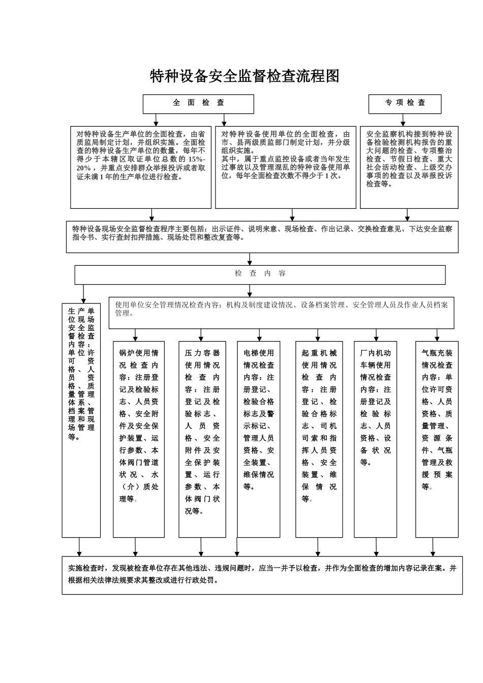 特种设备安全监督检查流程图_第1页