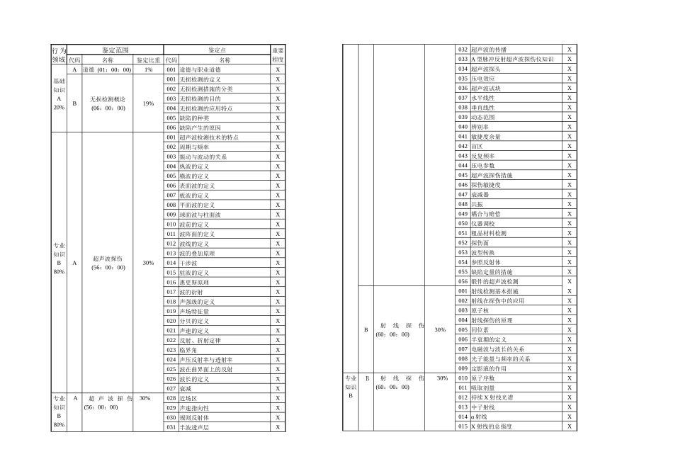 2025年NDT考试一级题库_第1页