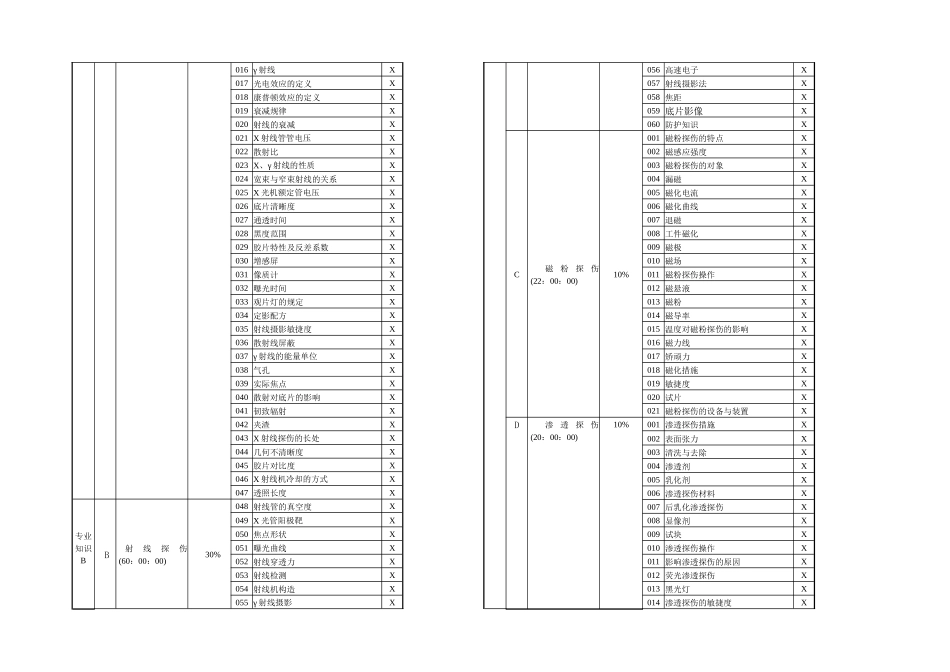 2025年NDT考试一级题库_第2页