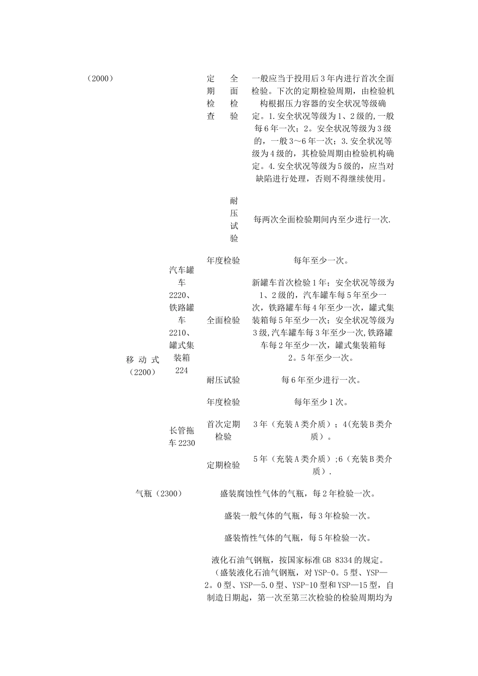 特种设备定义及检验周期_第2页