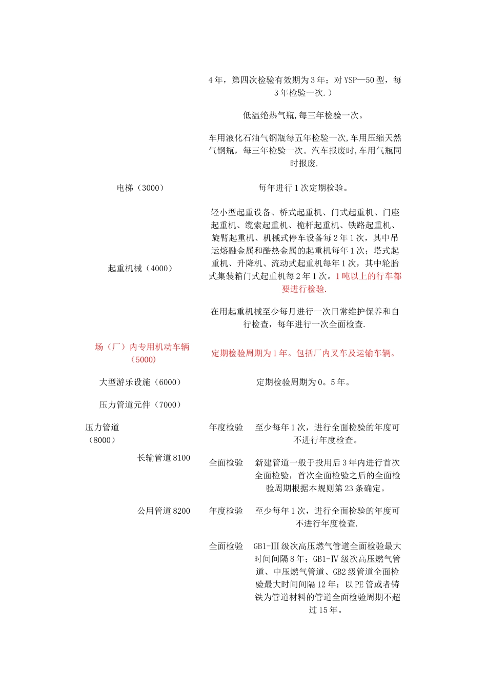 特种设备定义及检验周期_第3页