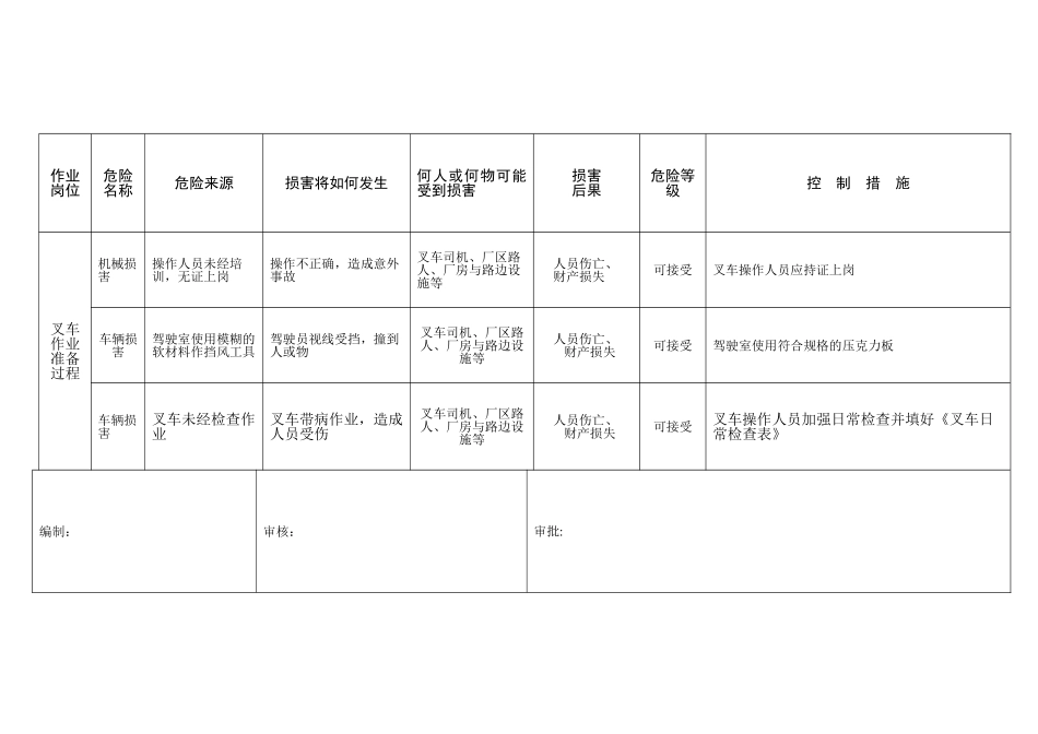 特种设备岗位危险源安全-风险控制表_第2页