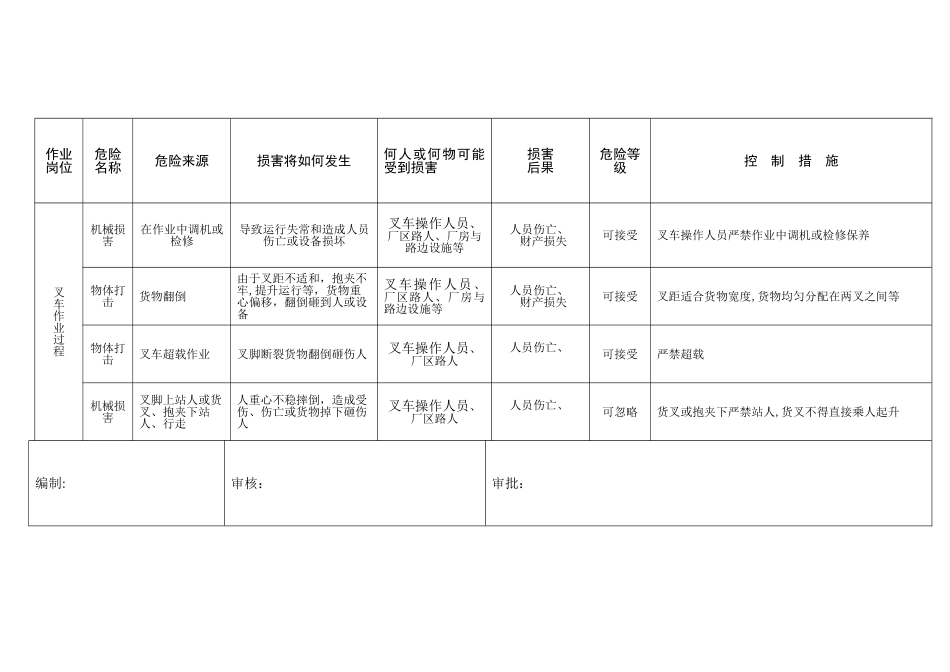 特种设备岗位危险源安全-风险控制表_第3页