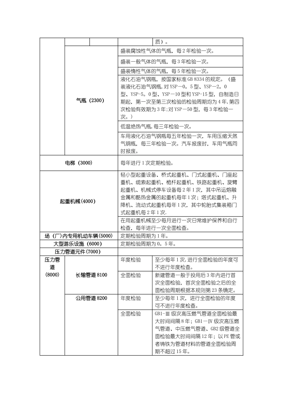特种设备检验周期一览表_第3页