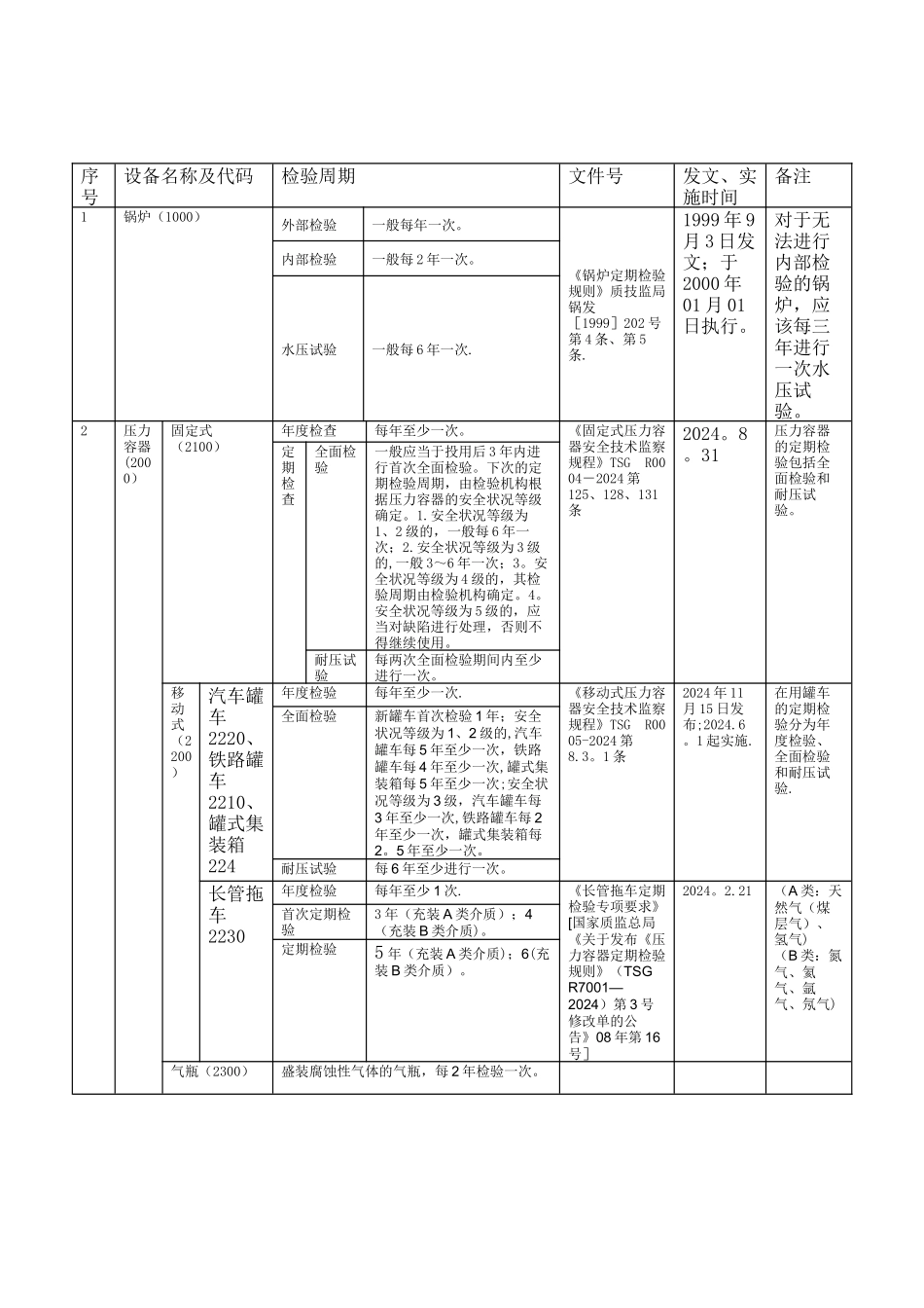 特种设备检验周期一览表_第2页