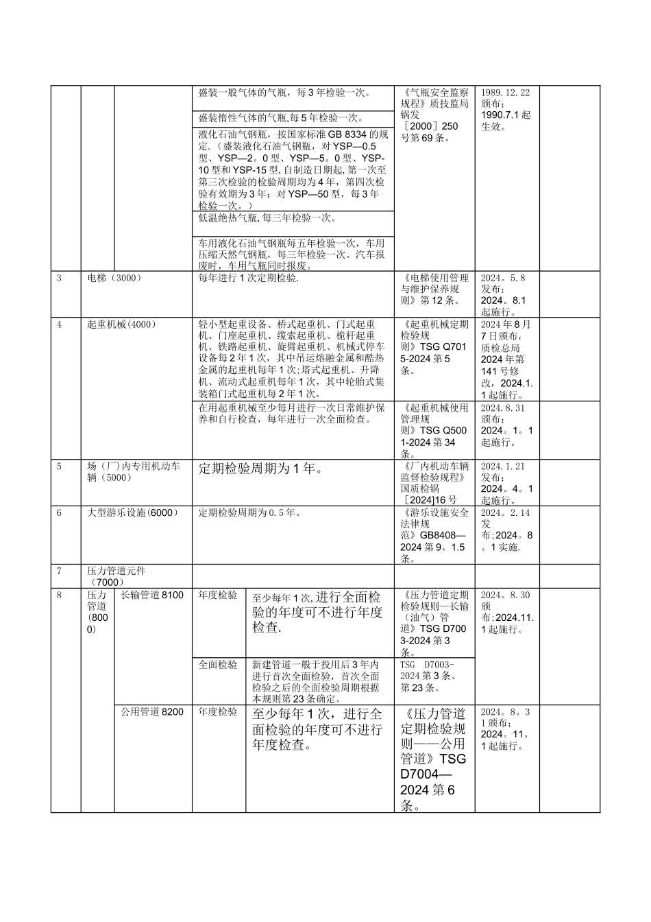 特种设备检验周期一览表_第3页