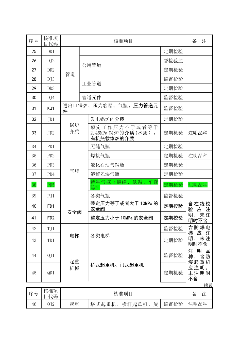 特种设备检验检测核准项目分类表-PD5_第2页