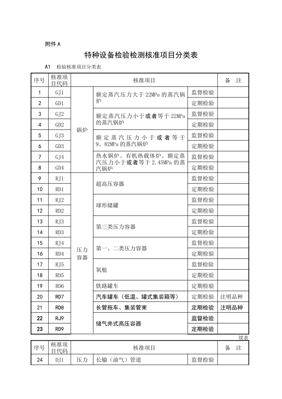 特种设备检验检测核准项目分类表_第1页