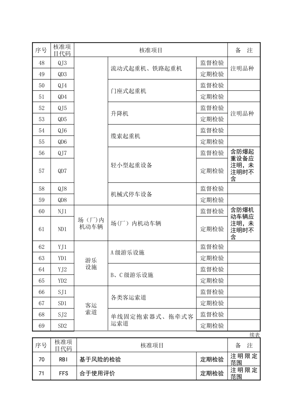 特种设备检验检测核准项目分类表_第3页