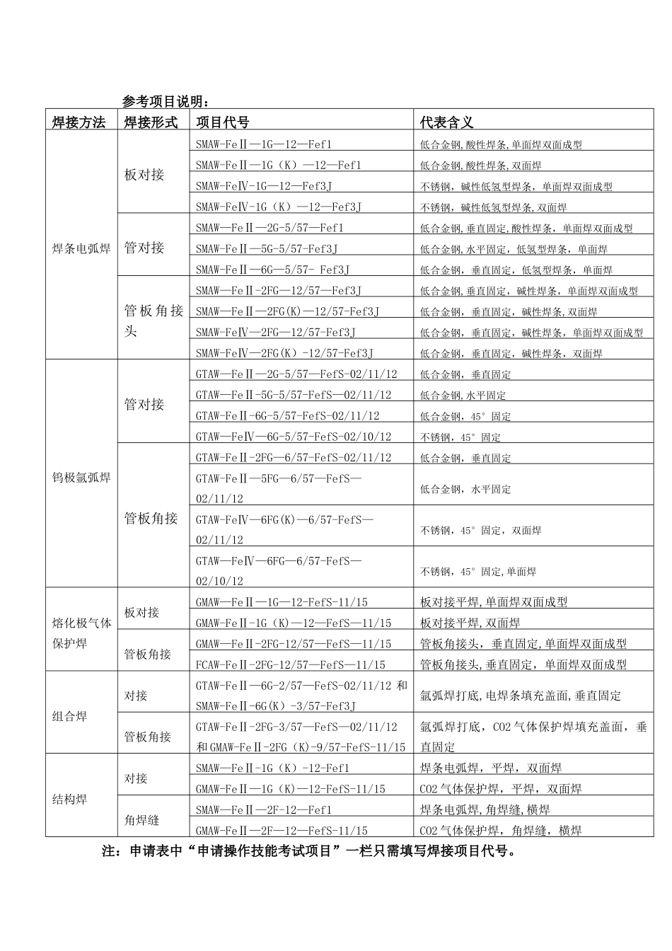 特种设备焊接操作人员考试申请表_第3页