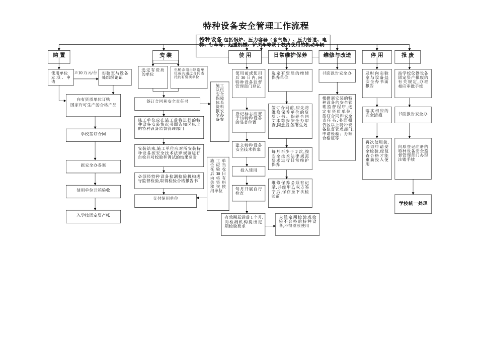 特种设备管理流程图_第1页