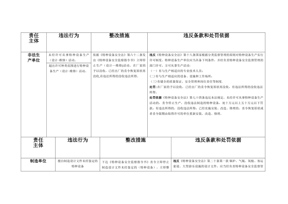 特种设备违法行为定性与处罚对照表_第2页