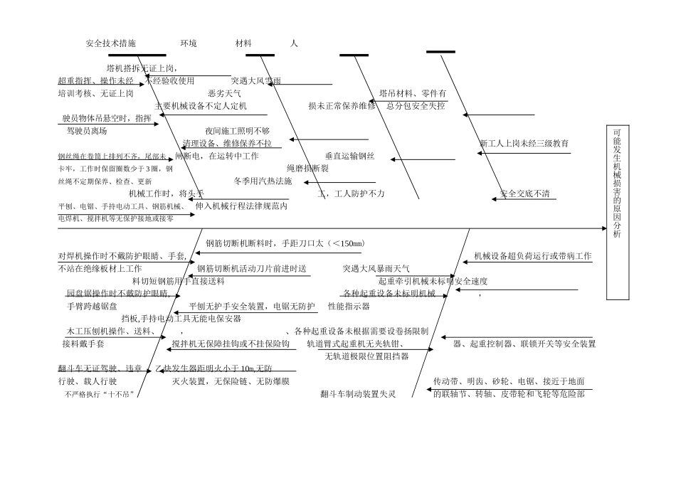 特种设备鱼刺图------------------环境------------------材料---_第1页