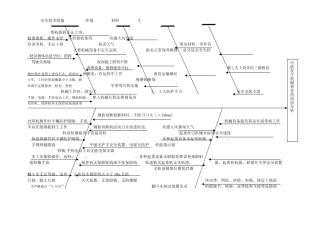 特种设备鱼刺图------------------环境------------------材料---