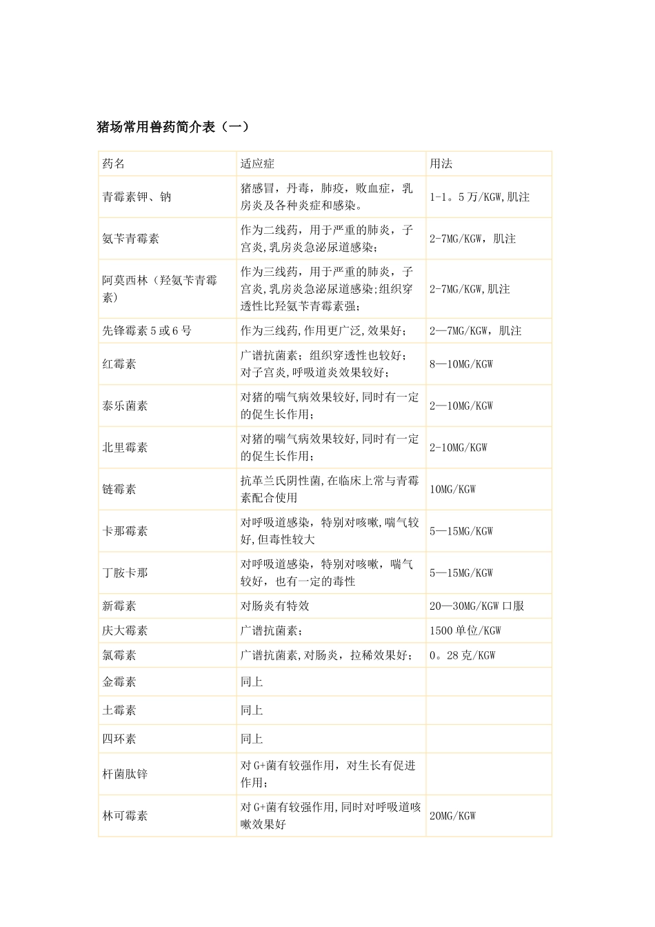 猪场常用兽药简介表_第1页
