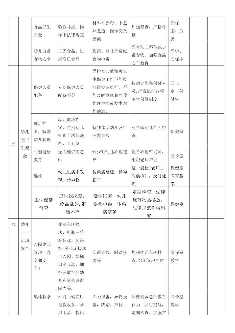 王格庄幼儿园幼儿园安全风险和责任清单_第3页
