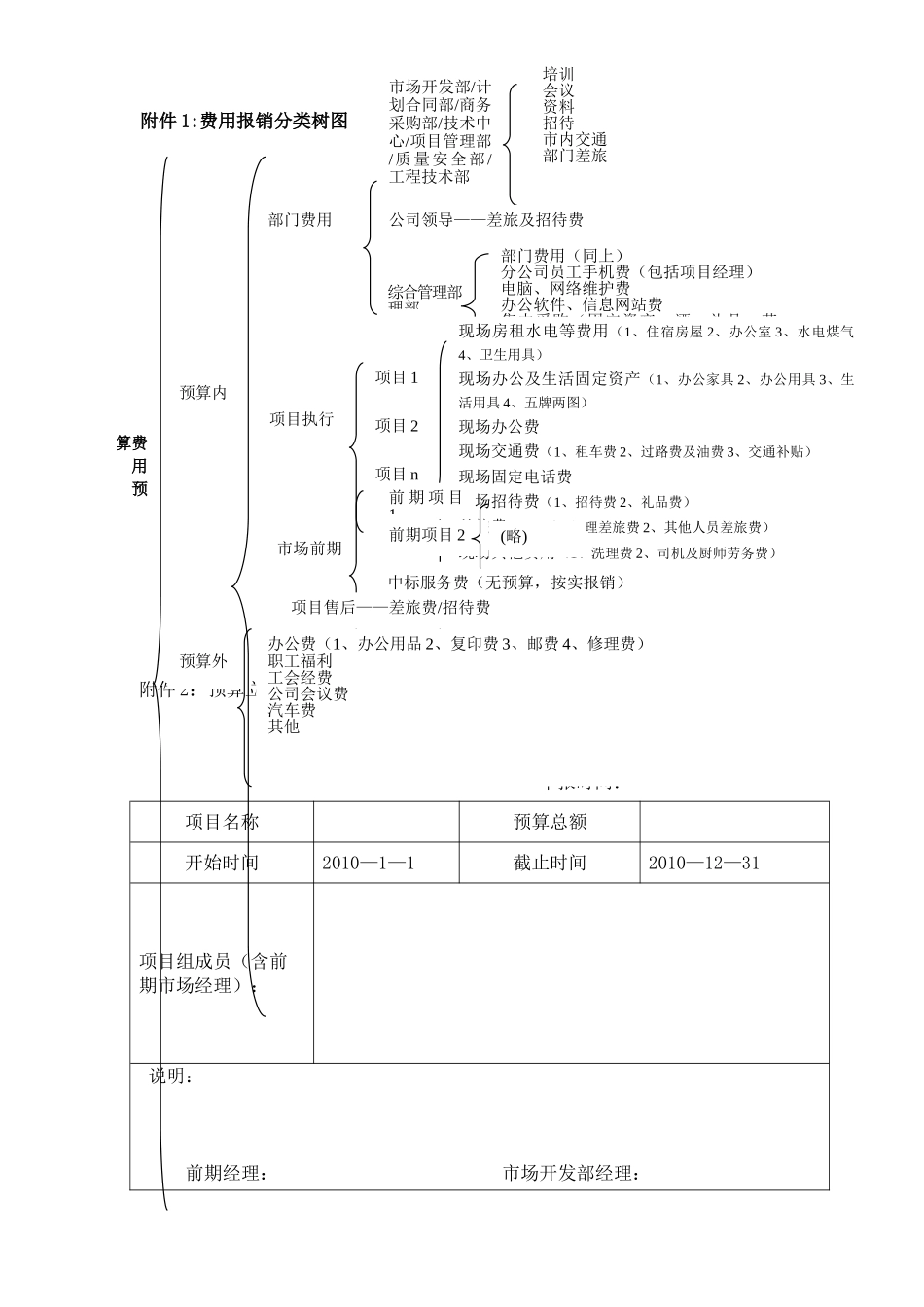 环保分公司费用预算管理办法_第3页