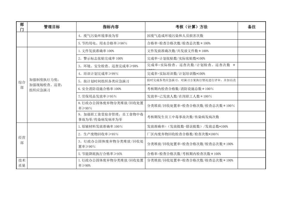 环境、职业健康安全管理目标、指标分解及考核表_第2页