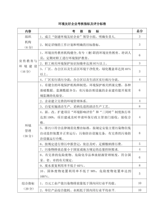 环境友好企业考核指标及评分标准