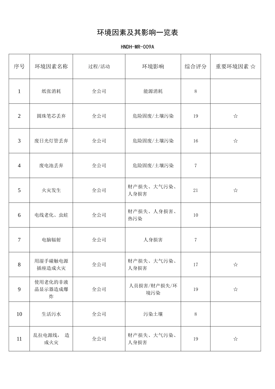 环境因素及其影响一览表_第1页