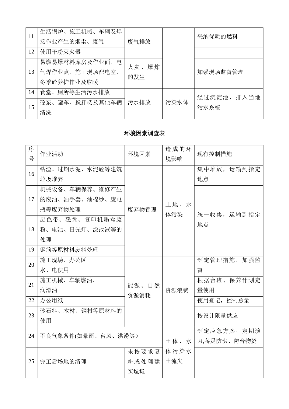 环境因素及重要环境因素管理方案_第2页