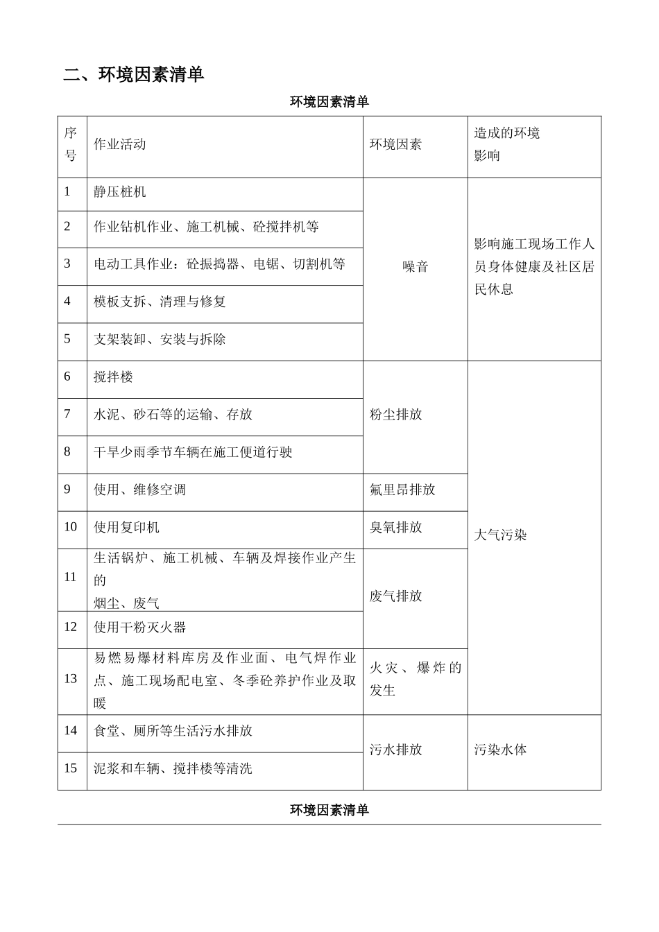 环境因素及重要环境因素管理方案_第3页