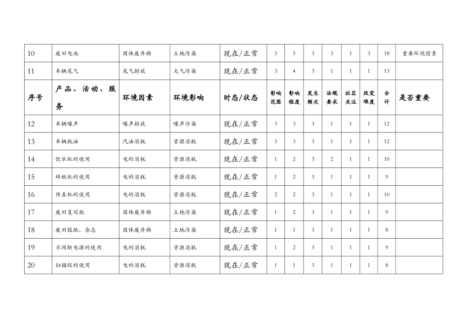 环境因素识别和评价表_第2页