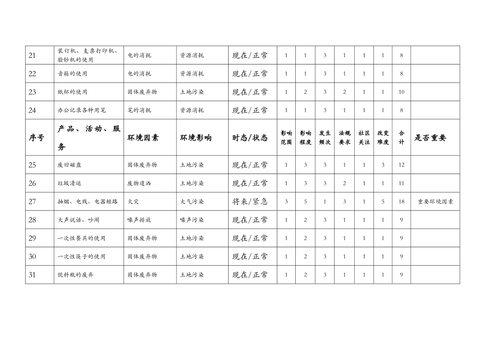 环境因素识别和评价表_第3页