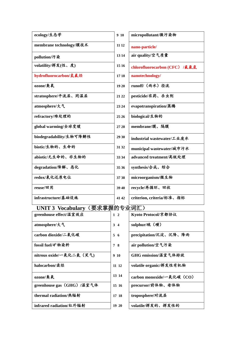 环境工程专业英语--各单元要求掌握的专业词汇_第2页