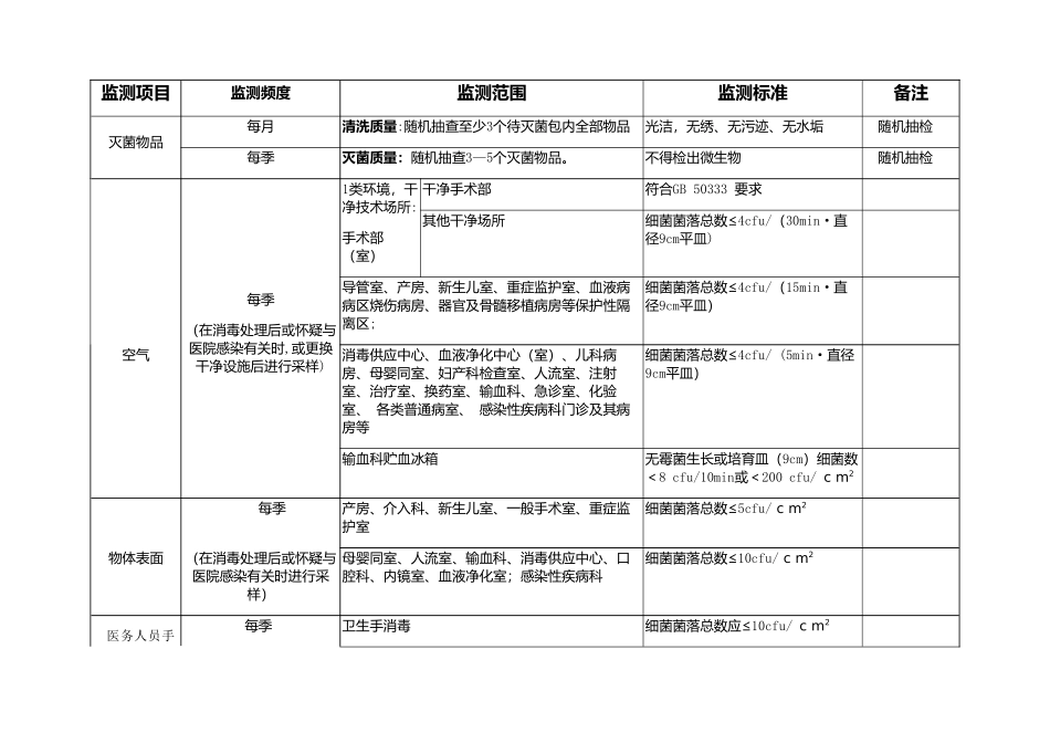 环境消毒一览表_第1页