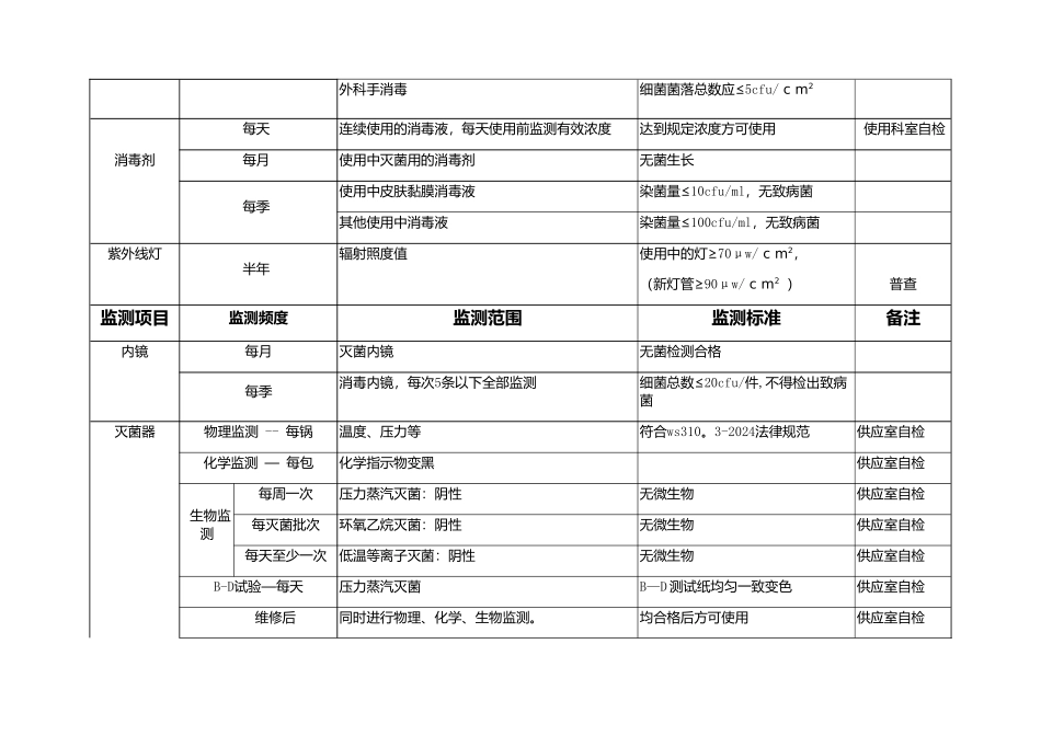 环境消毒一览表_第2页