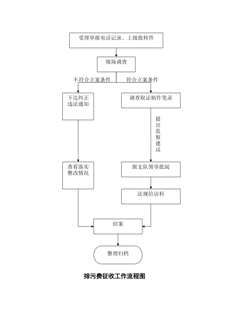 环境监察流程图_第2页