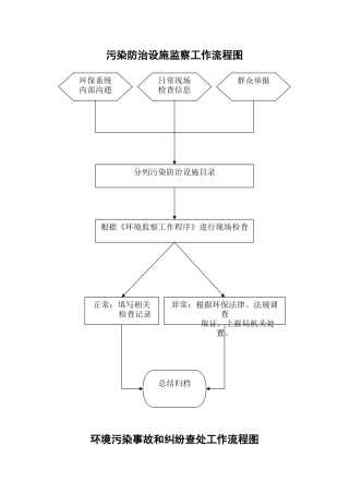 环境监察流程图