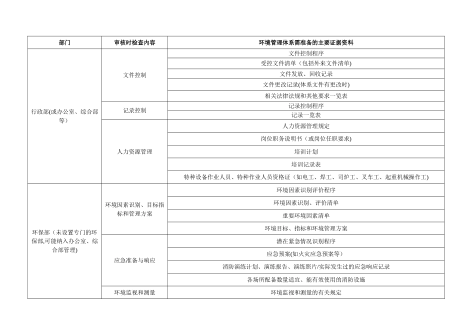 环境管理体系认证所需的主要证据资料一览表_第1页