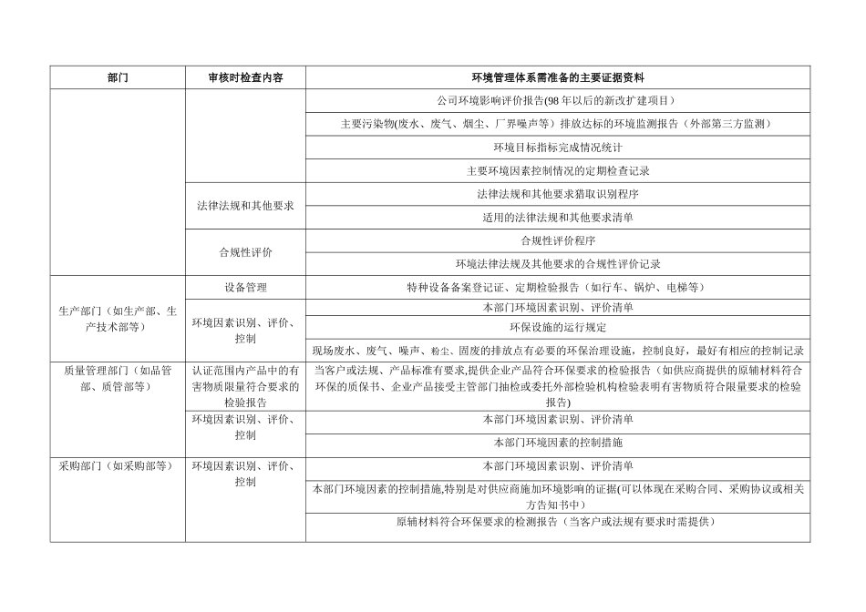 环境管理体系认证所需的主要证据资料一览表_第2页