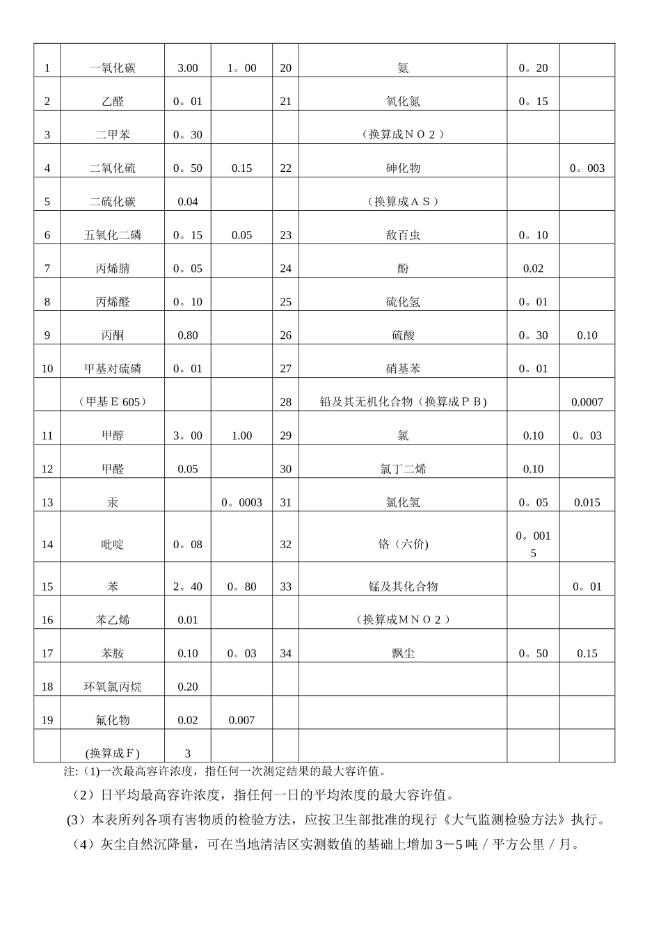 环评：常用环境质量标准限值表_第3页