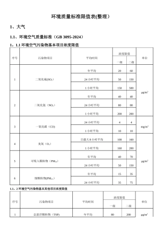 环评：常用环境质量标准限值表