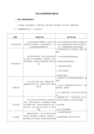 现代企业管理思路与模式表