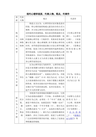 现代心理学流派-代表人物-观点-代表作