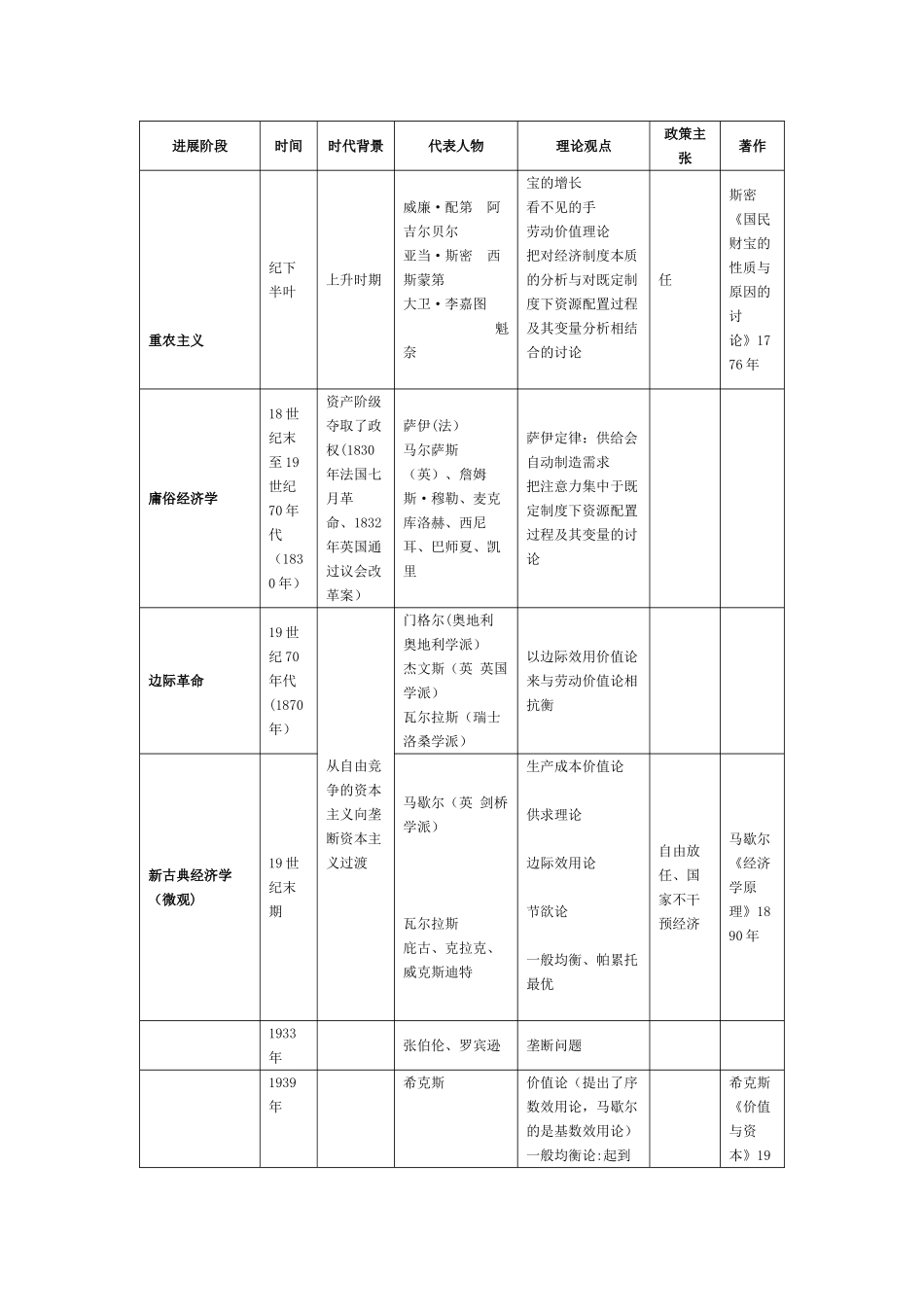 现代西方经济学主要流派_第3页