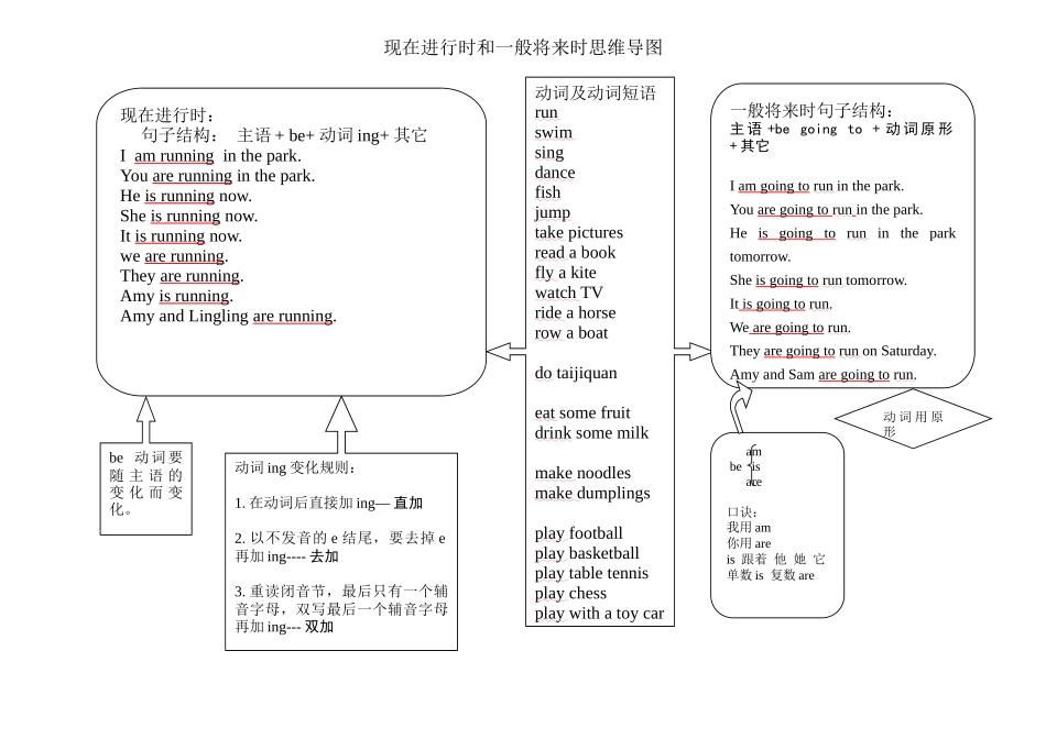 现在进行时和一般将来时思维导图_第1页