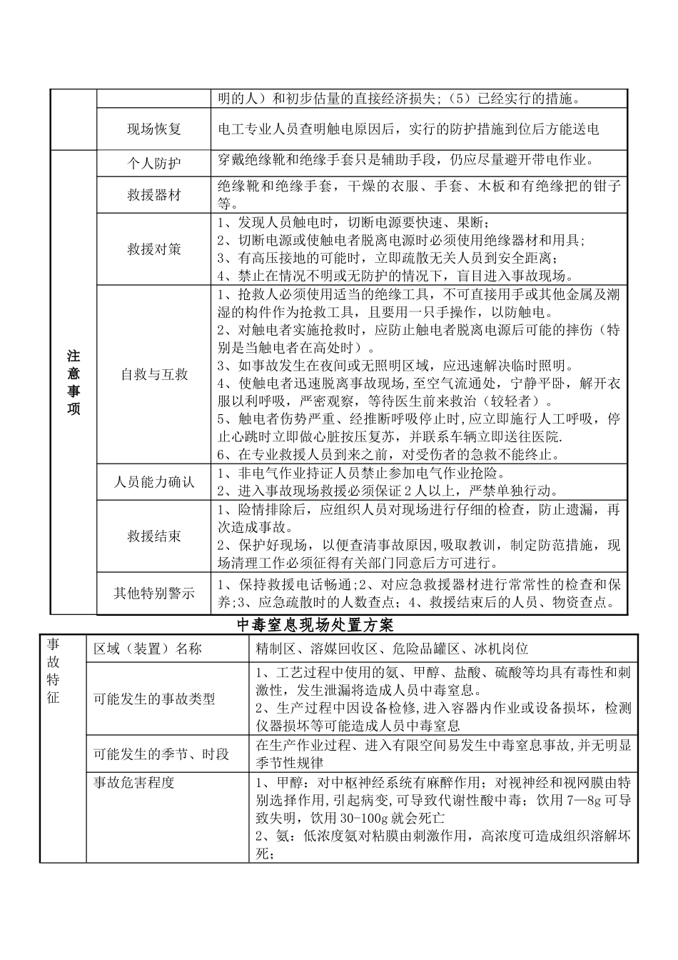现场处置方案.样本_第2页