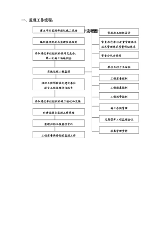 现场管理流程图