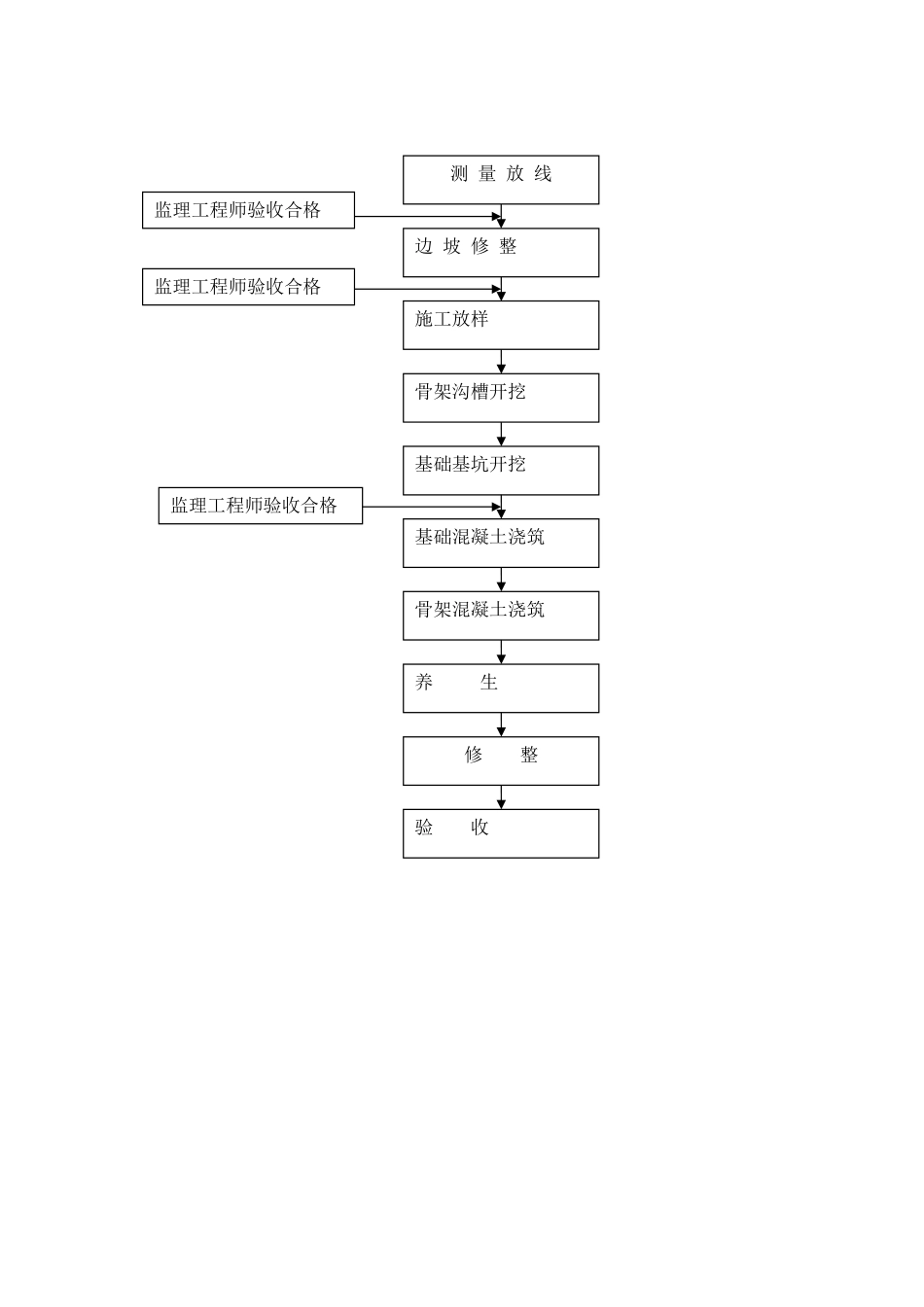 现浇混凝土骨架护坡施工方案_第3页