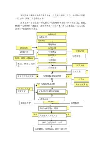 现浇箱梁施工工艺流程