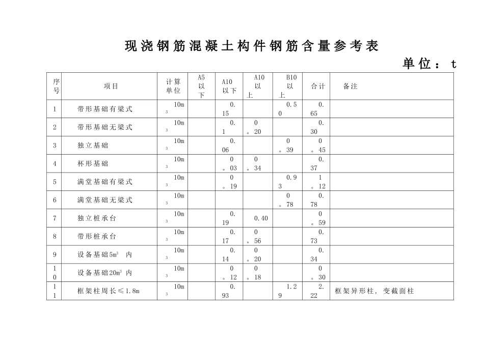 现浇钢筋混凝土构件钢筋含量参考表_第1页