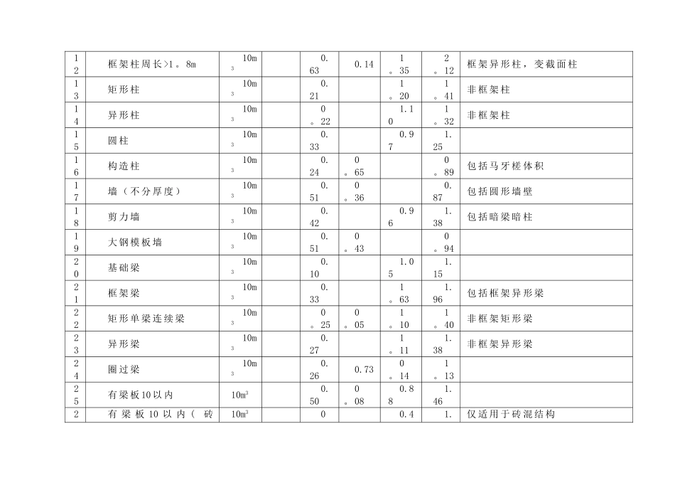 现浇钢筋混凝土构件钢筋含量参考表_第2页