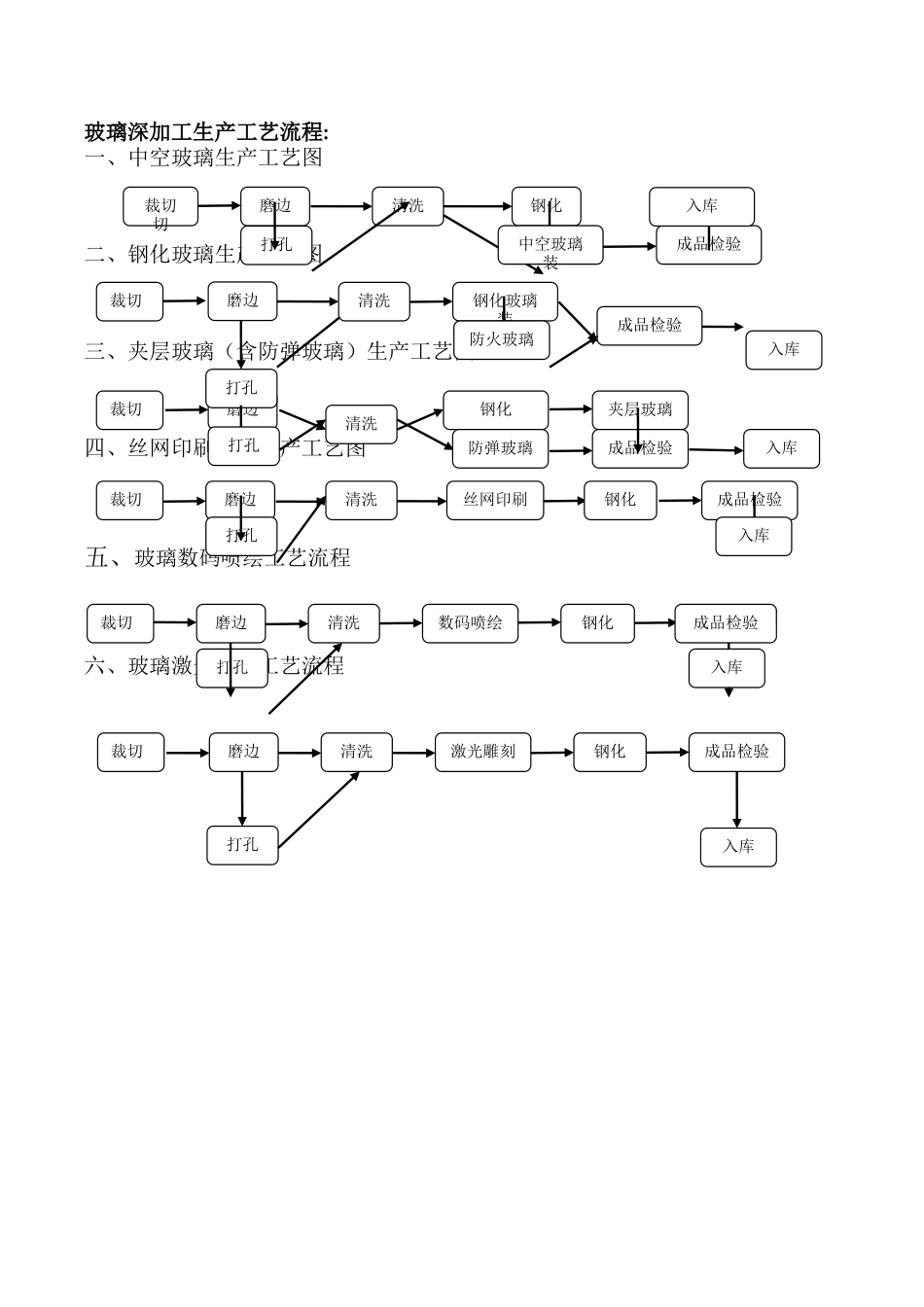 玻璃深加工工艺流程_第1页